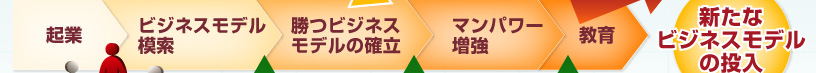 新たなビジネスモデルの投入